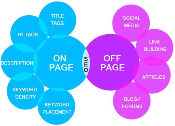 Which is the most grounded piece of SEO, on page or off-page improvement?